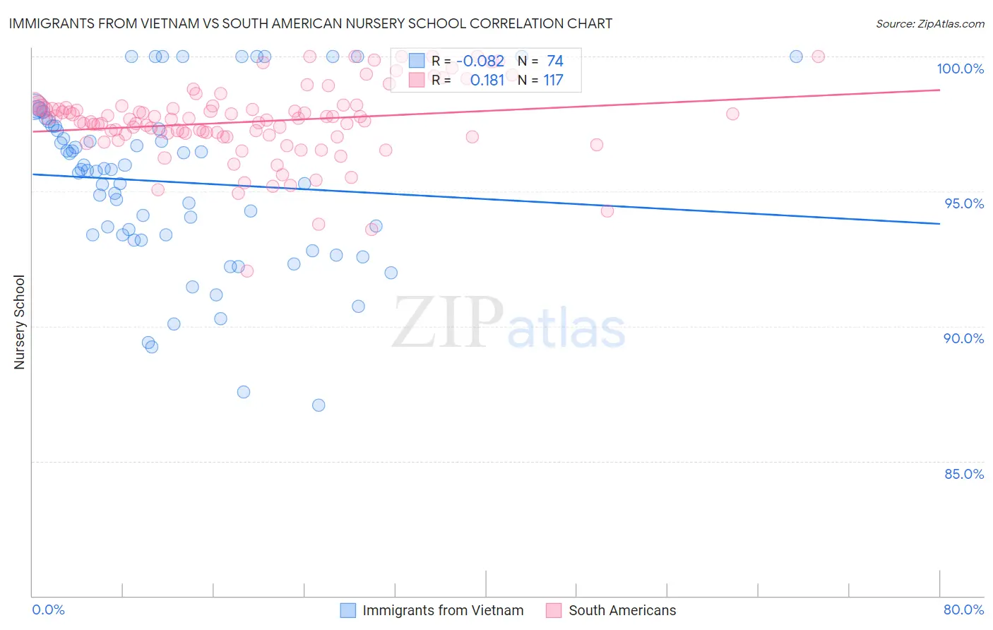Immigrants from Vietnam vs South American Nursery School