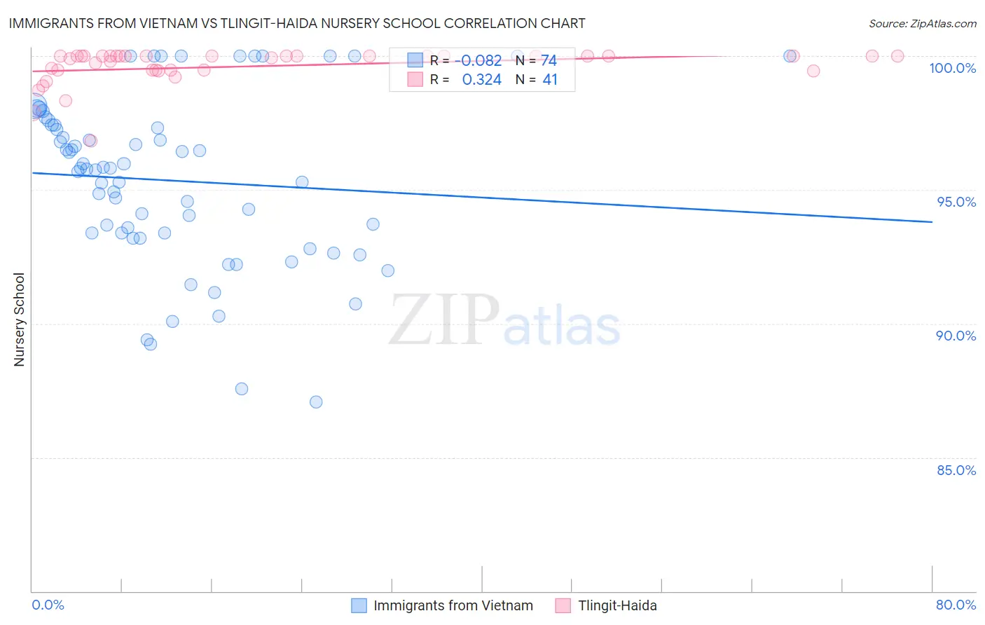 Immigrants from Vietnam vs Tlingit-Haida Nursery School