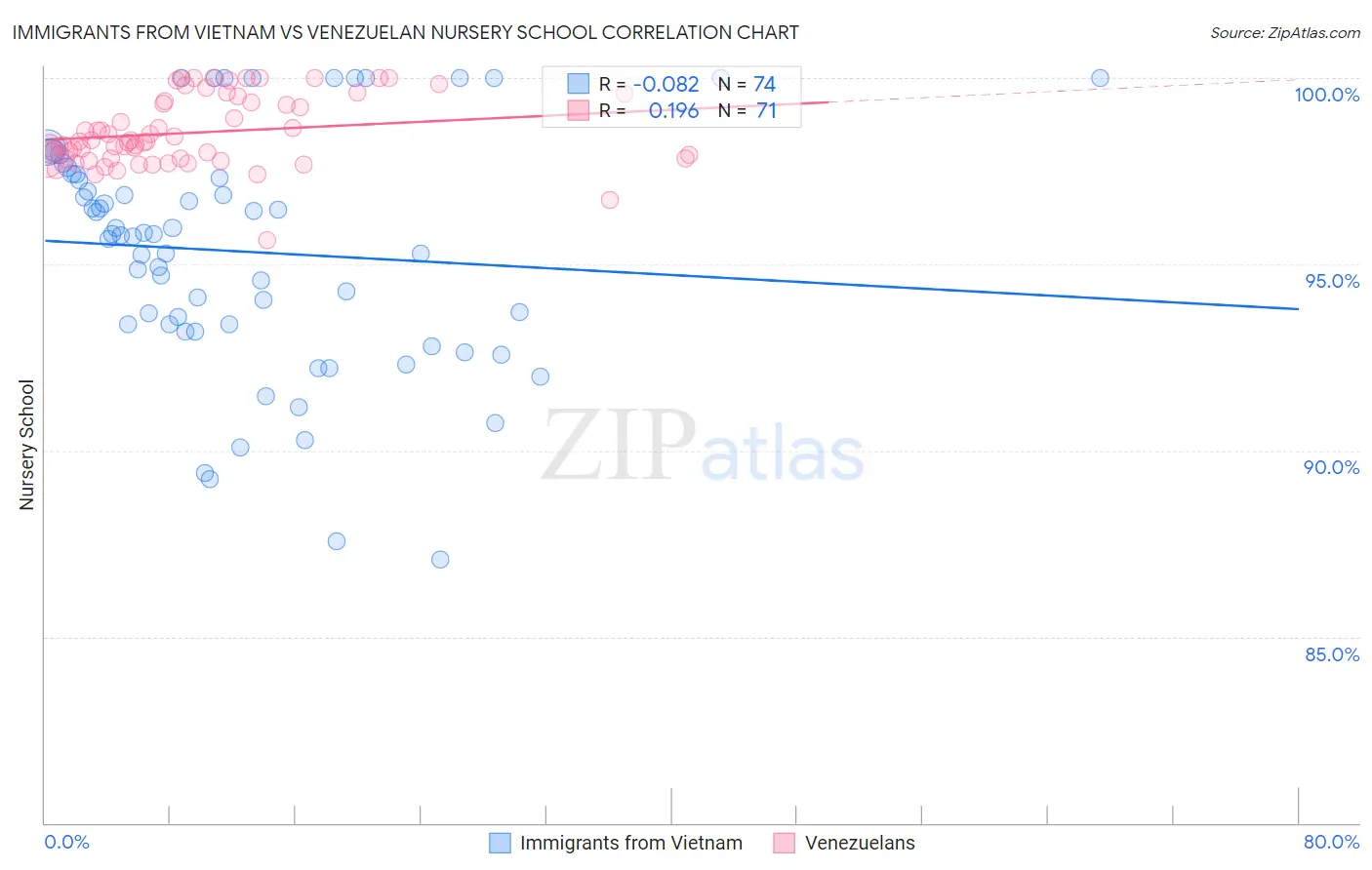 Immigrants from Vietnam vs Venezuelan Nursery School