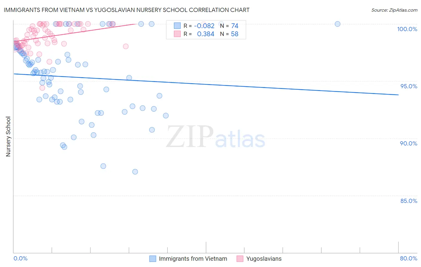 Immigrants from Vietnam vs Yugoslavian Nursery School