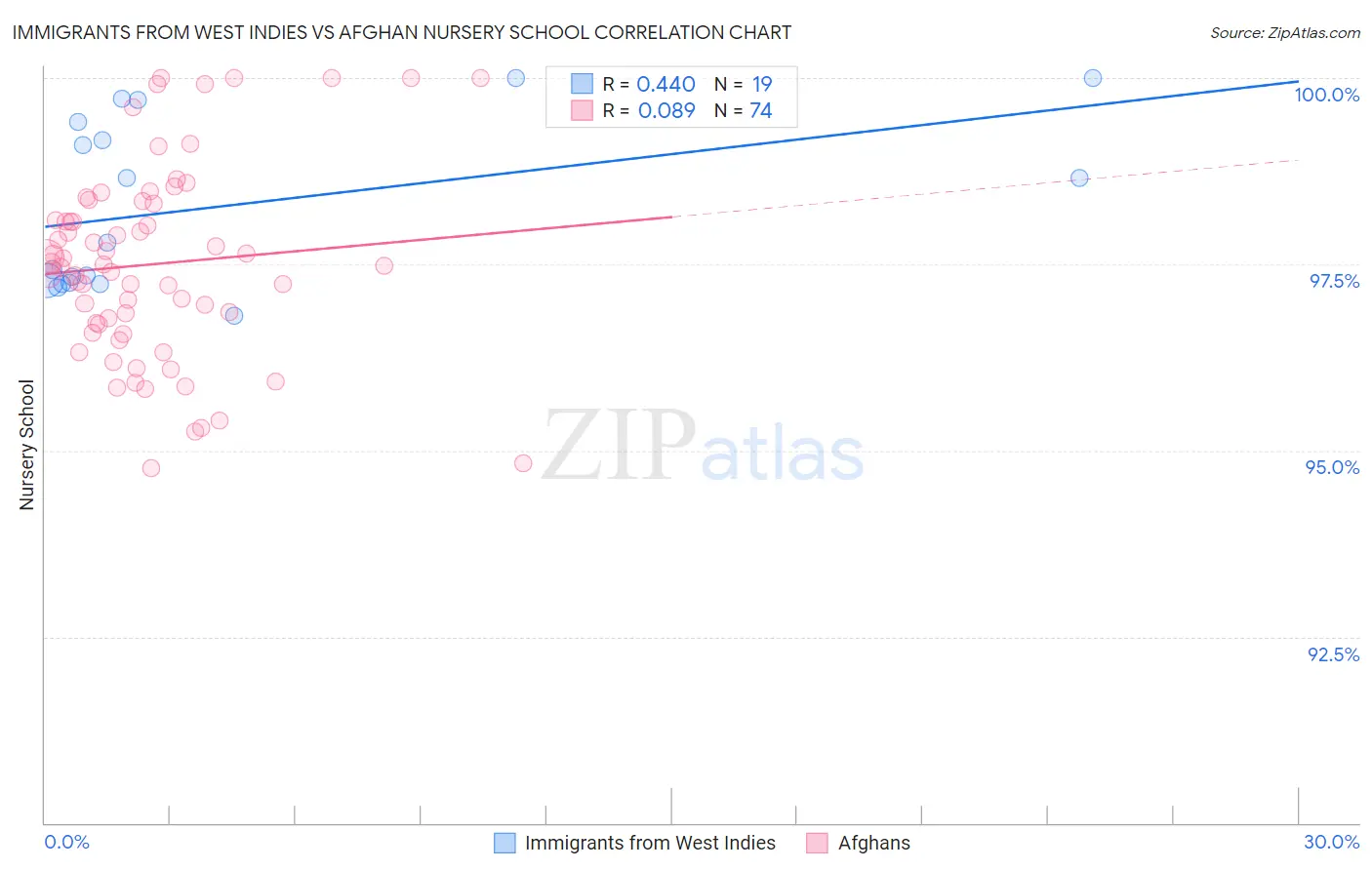 Immigrants from West Indies vs Afghan Nursery School