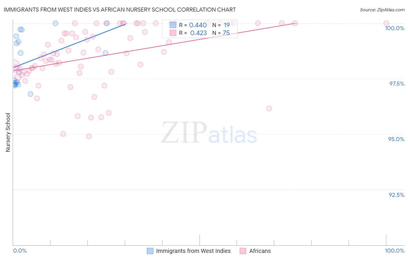 Immigrants from West Indies vs African Nursery School