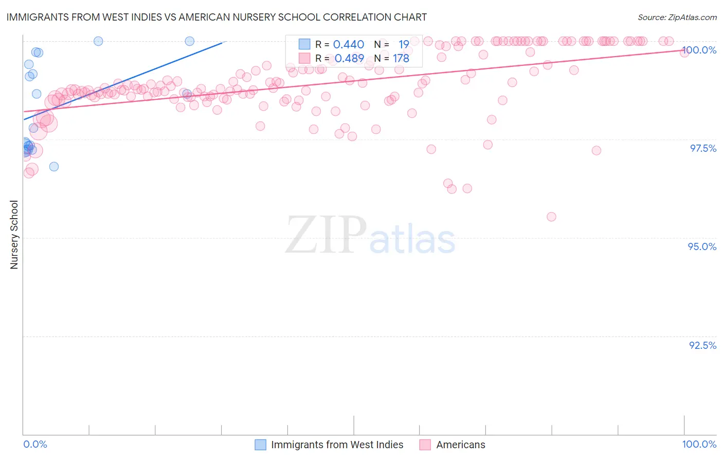 Immigrants from West Indies vs American Nursery School