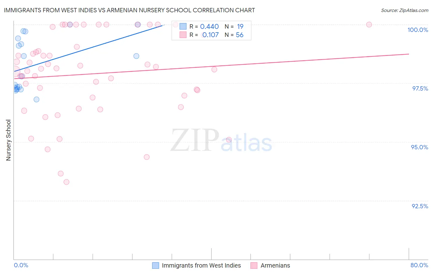 Immigrants from West Indies vs Armenian Nursery School
