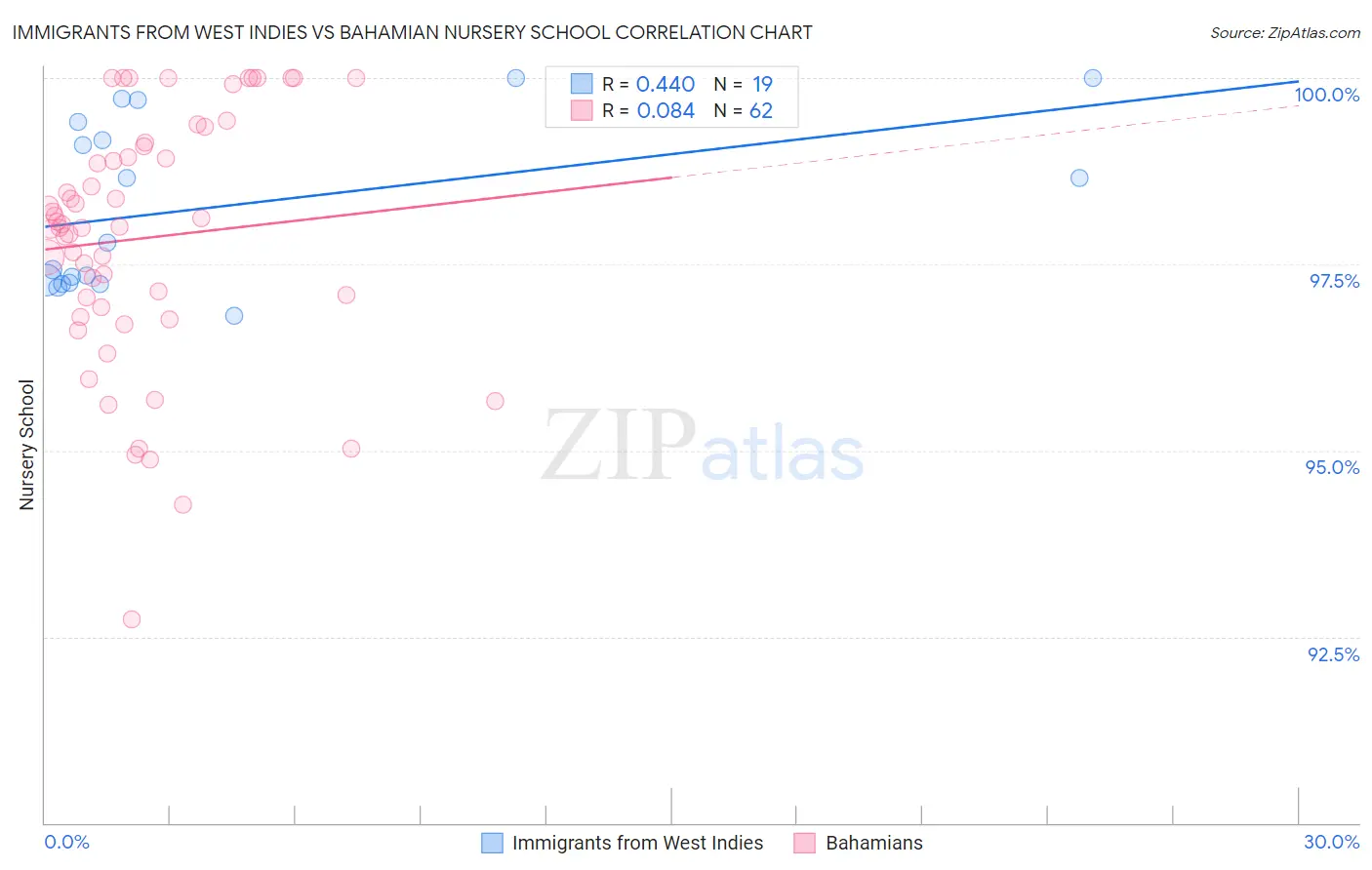 Immigrants from West Indies vs Bahamian Nursery School