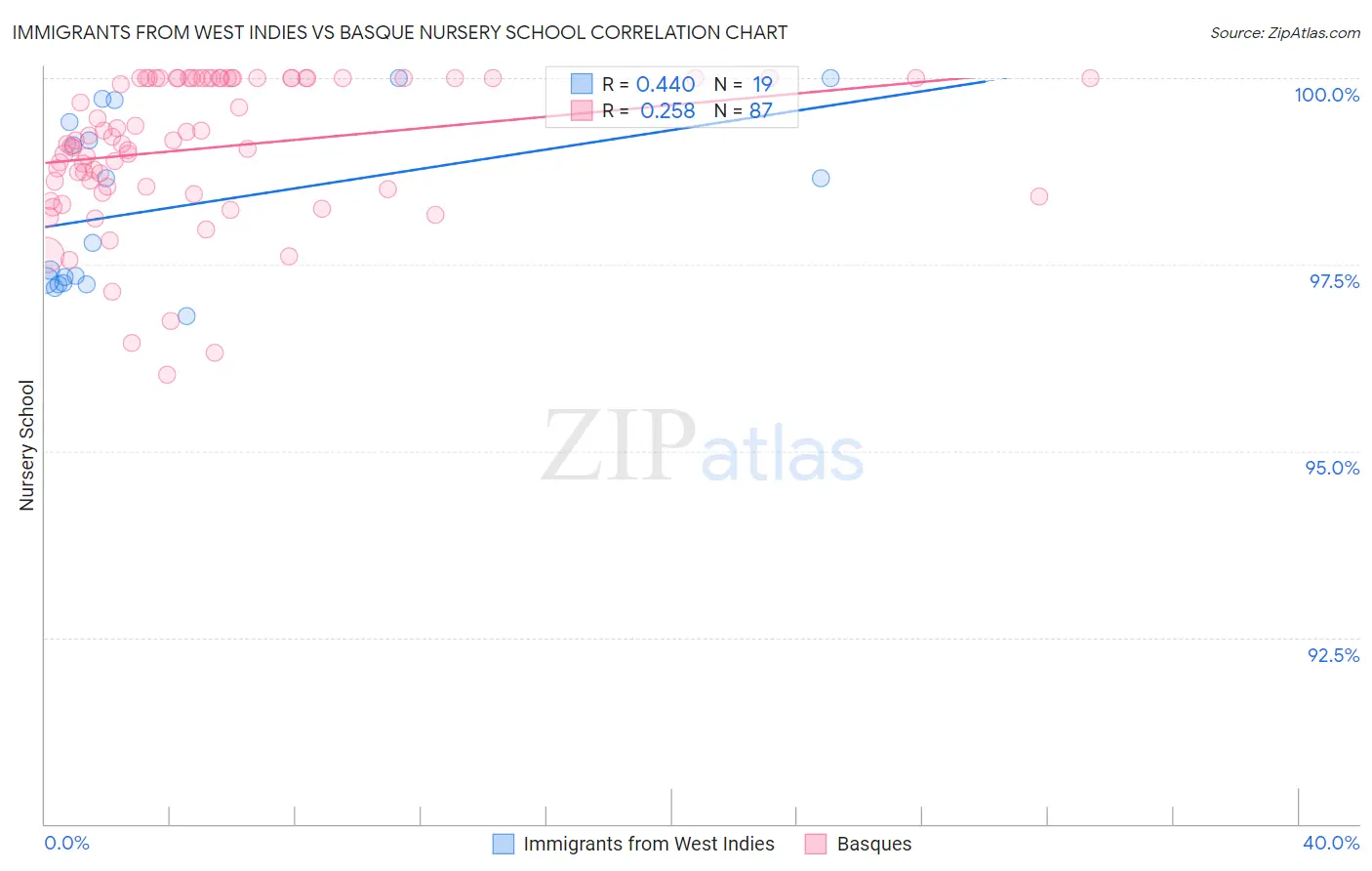Immigrants from West Indies vs Basque Nursery School