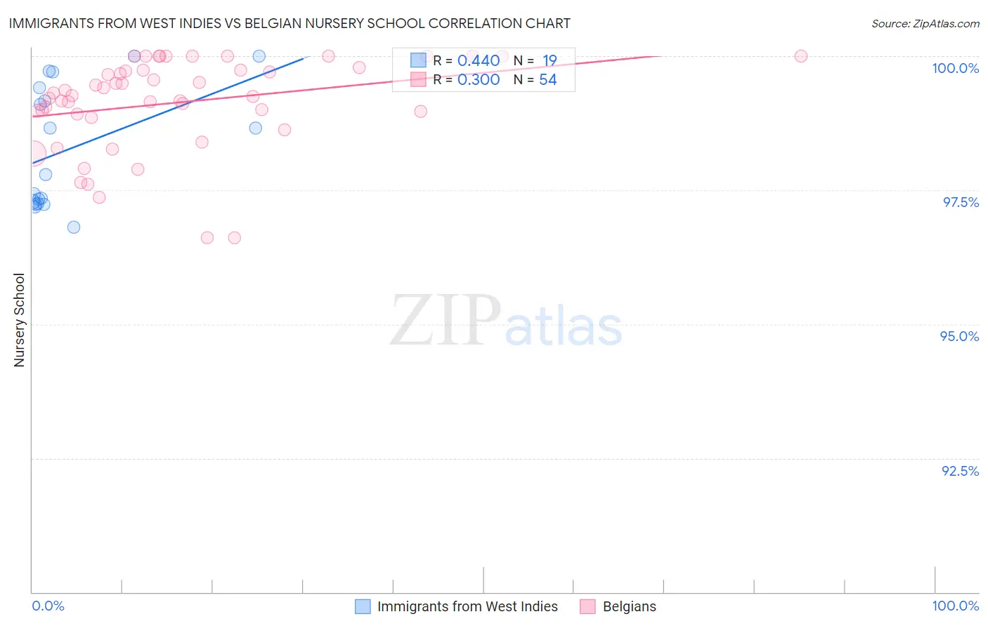 Immigrants from West Indies vs Belgian Nursery School