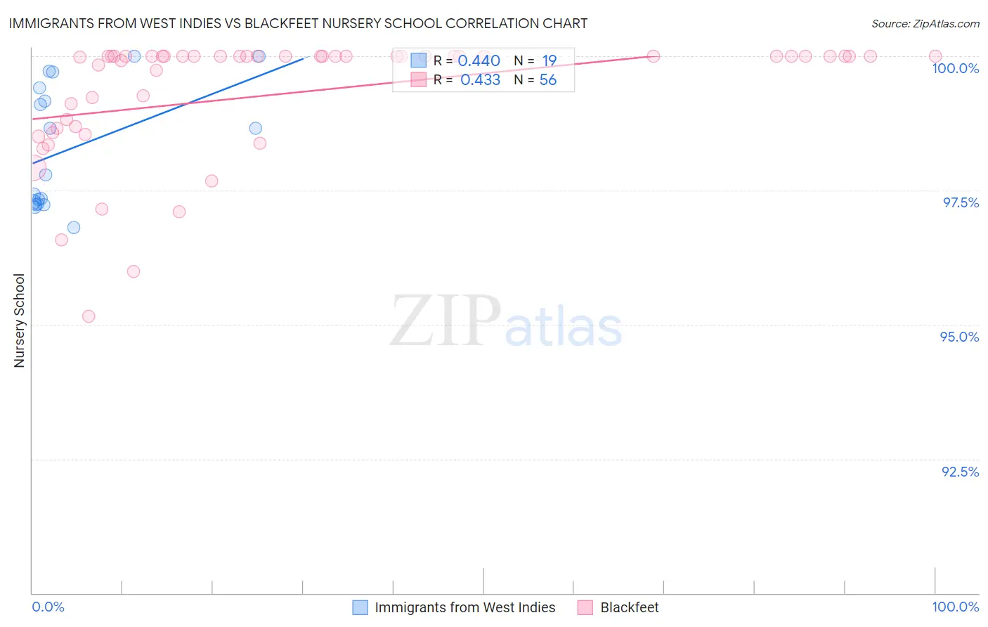 Immigrants from West Indies vs Blackfeet Nursery School