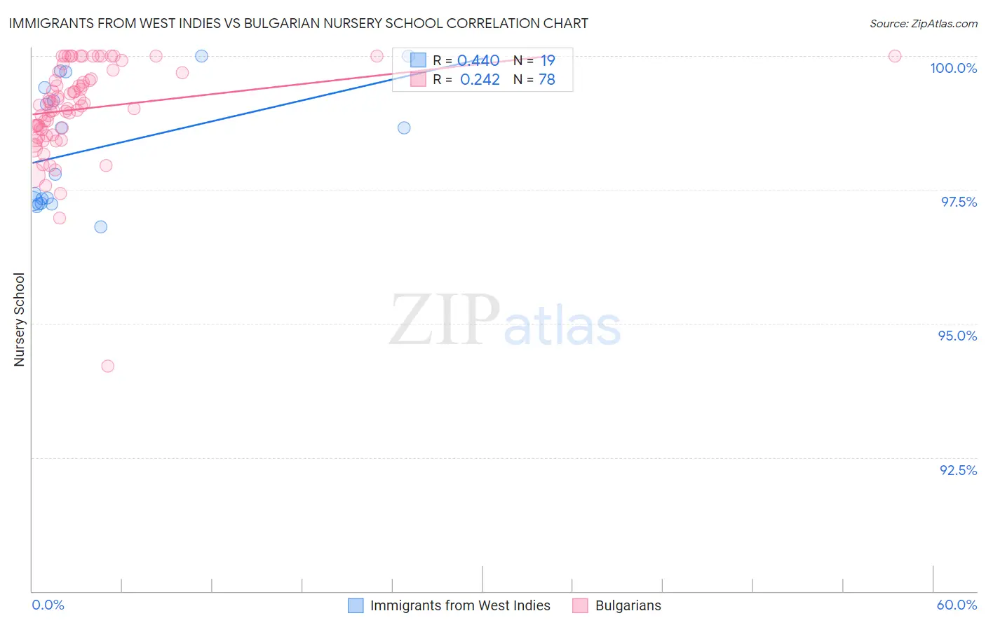 Immigrants from West Indies vs Bulgarian Nursery School