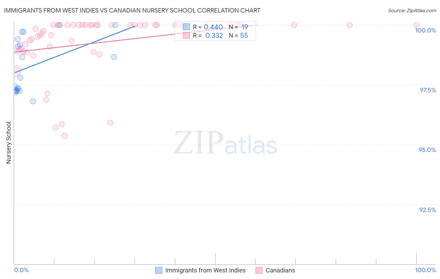 Immigrants from West Indies vs Canadian Nursery School