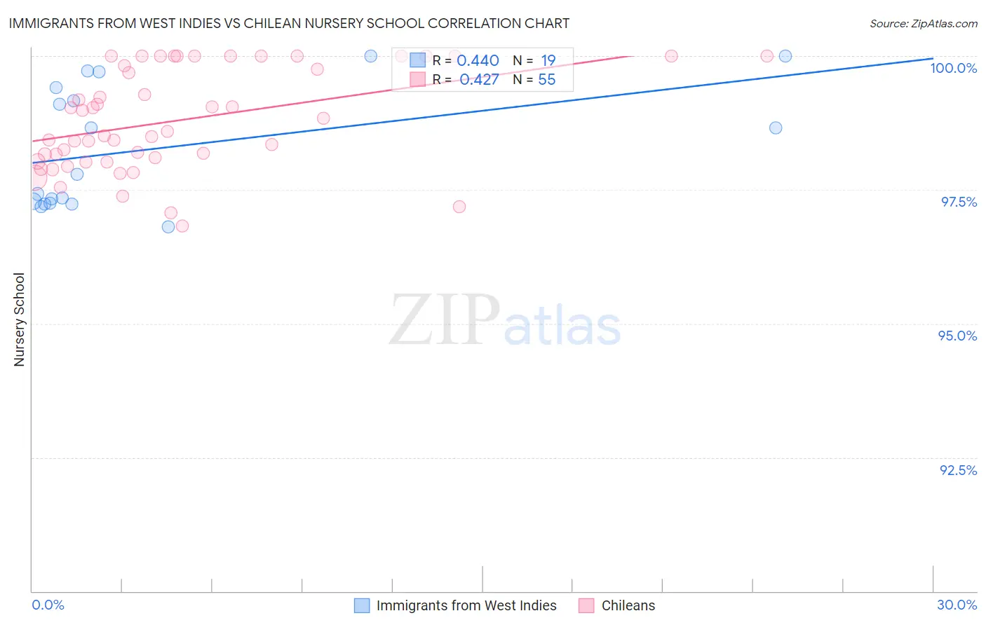 Immigrants from West Indies vs Chilean Nursery School