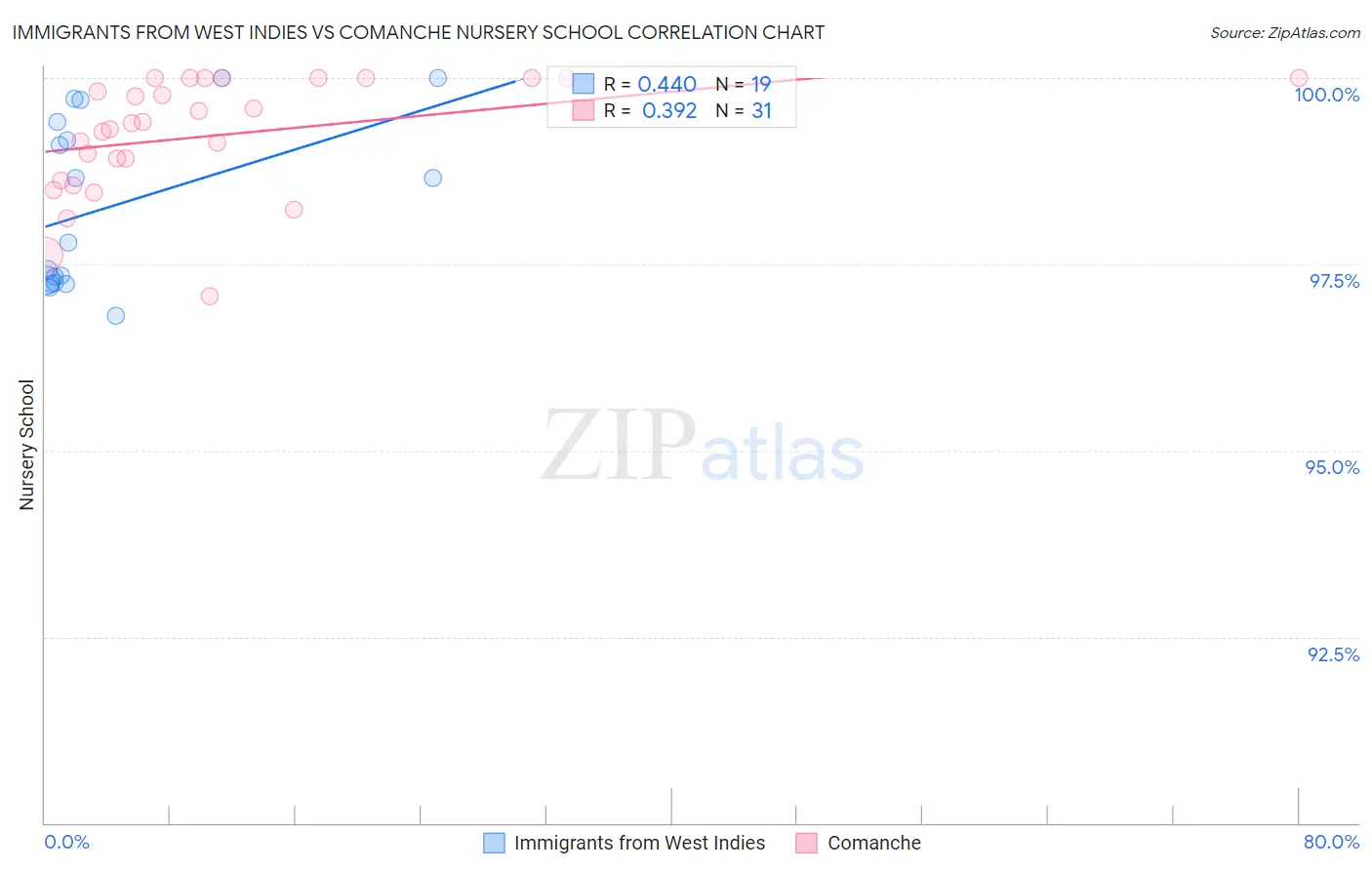 Immigrants from West Indies vs Comanche Nursery School