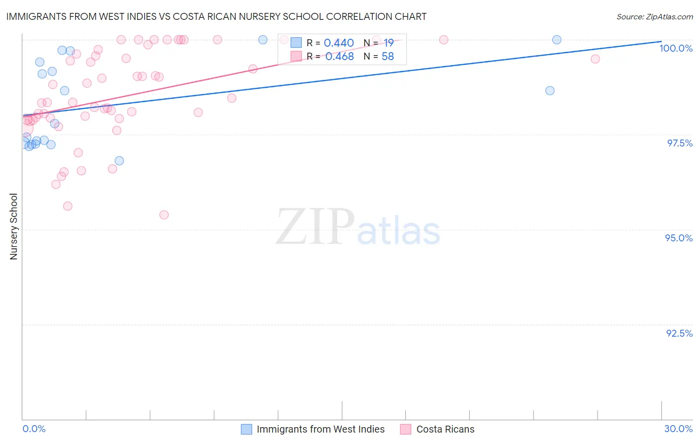 Immigrants from West Indies vs Costa Rican Nursery School