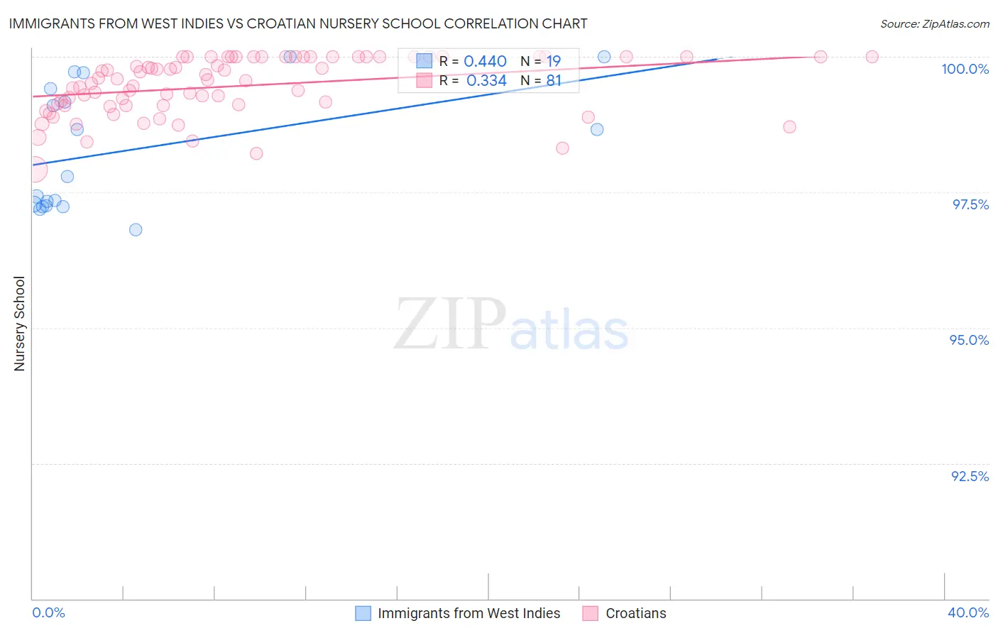 Immigrants from West Indies vs Croatian Nursery School
