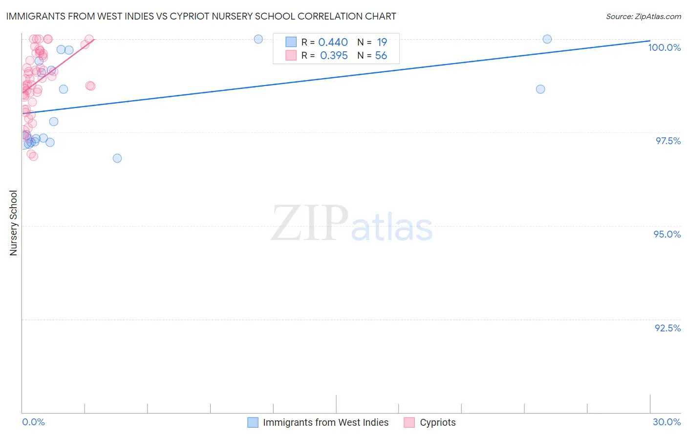 Immigrants from West Indies vs Cypriot Nursery School