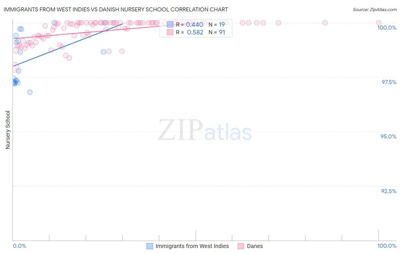 Immigrants from West Indies vs Danish Nursery School