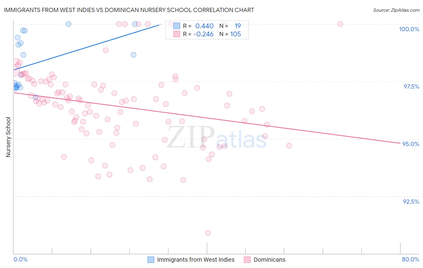 Immigrants from West Indies vs Dominican Nursery School