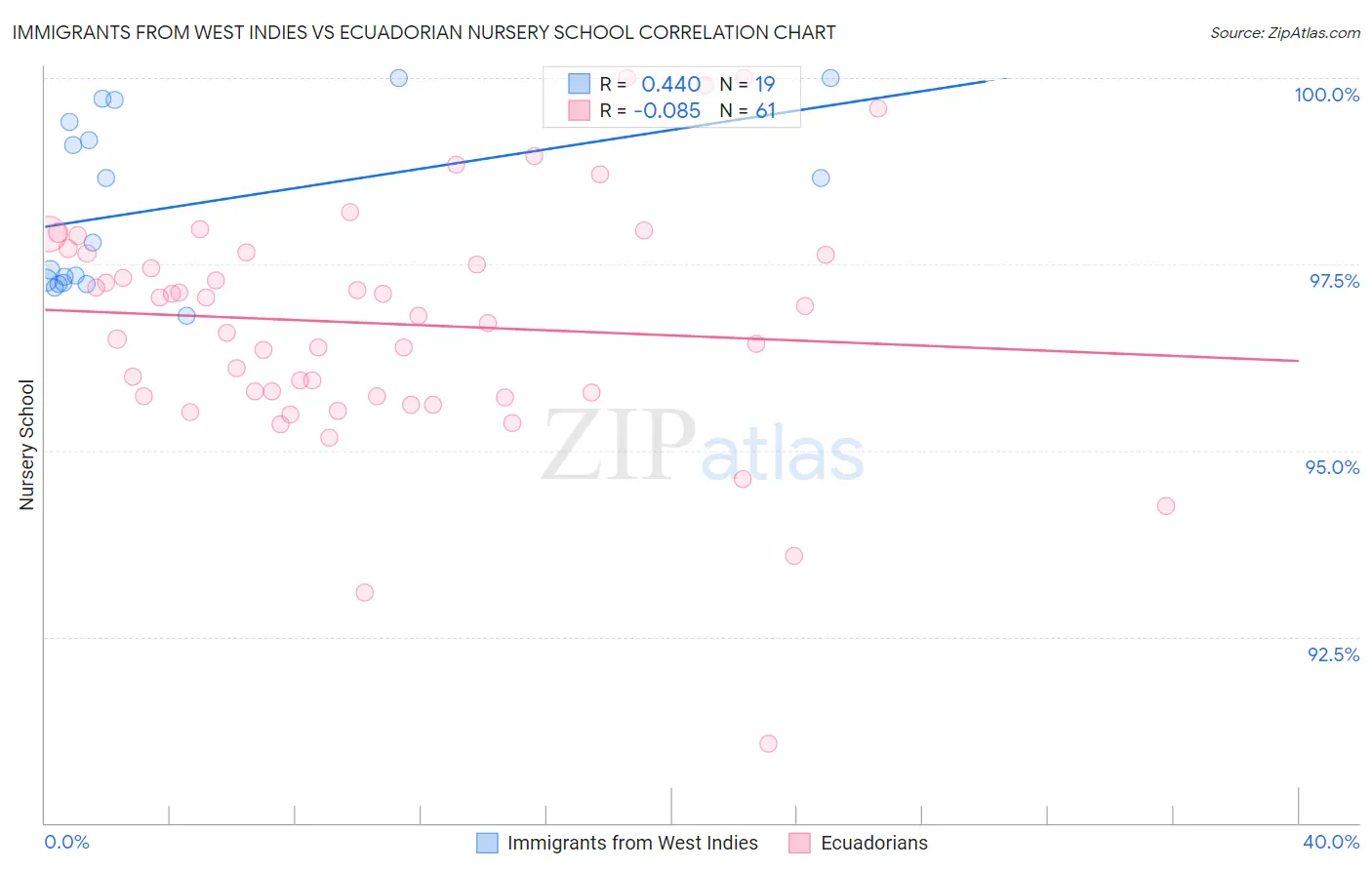 Immigrants from West Indies vs Ecuadorian Nursery School
