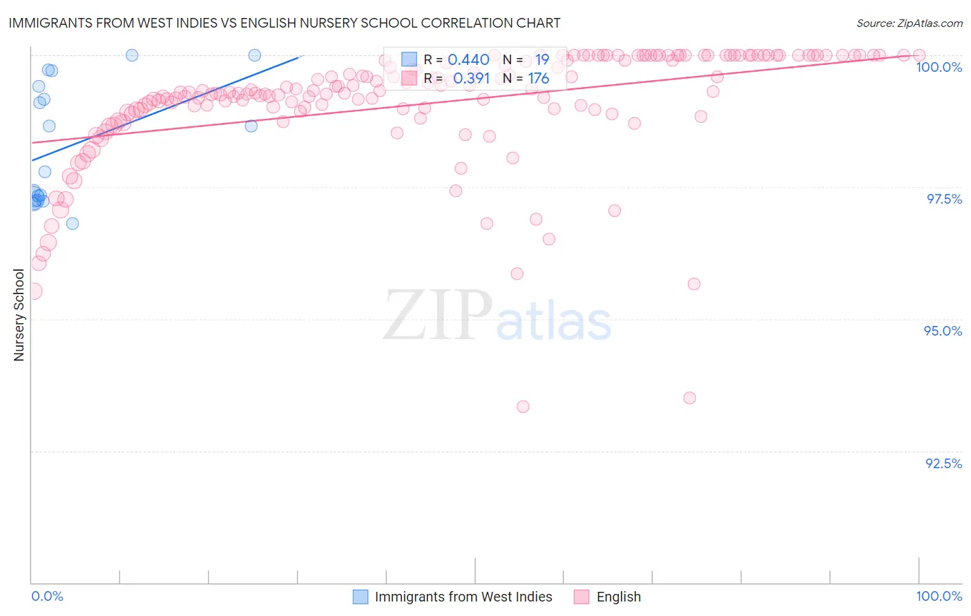 Immigrants from West Indies vs English Nursery School