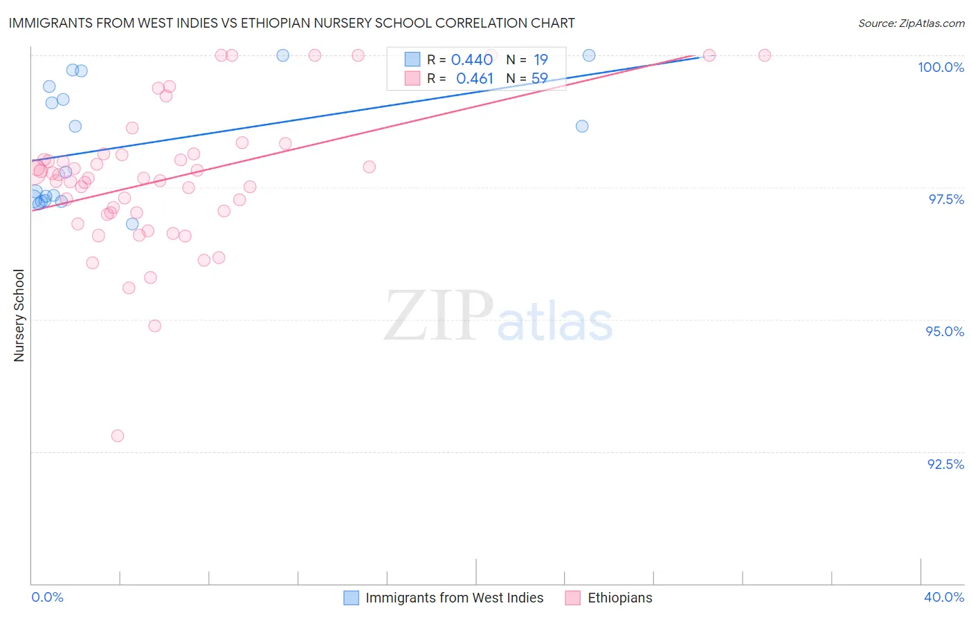 Immigrants from West Indies vs Ethiopian Nursery School