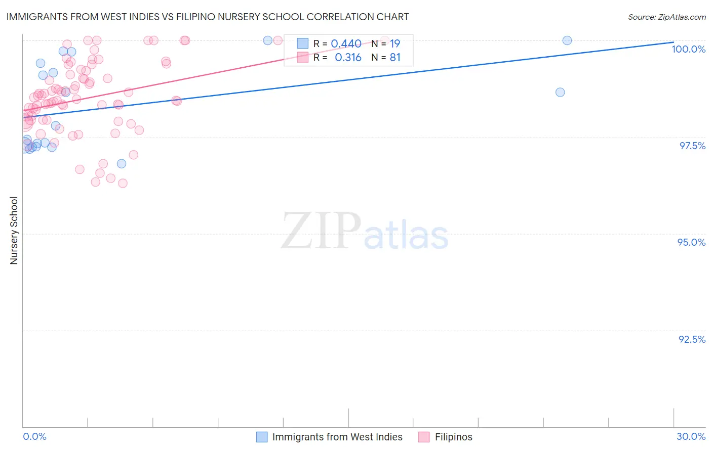 Immigrants from West Indies vs Filipino Nursery School