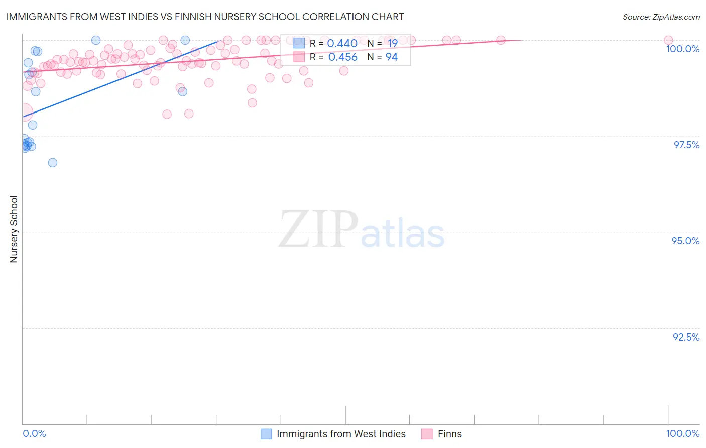 Immigrants from West Indies vs Finnish Nursery School