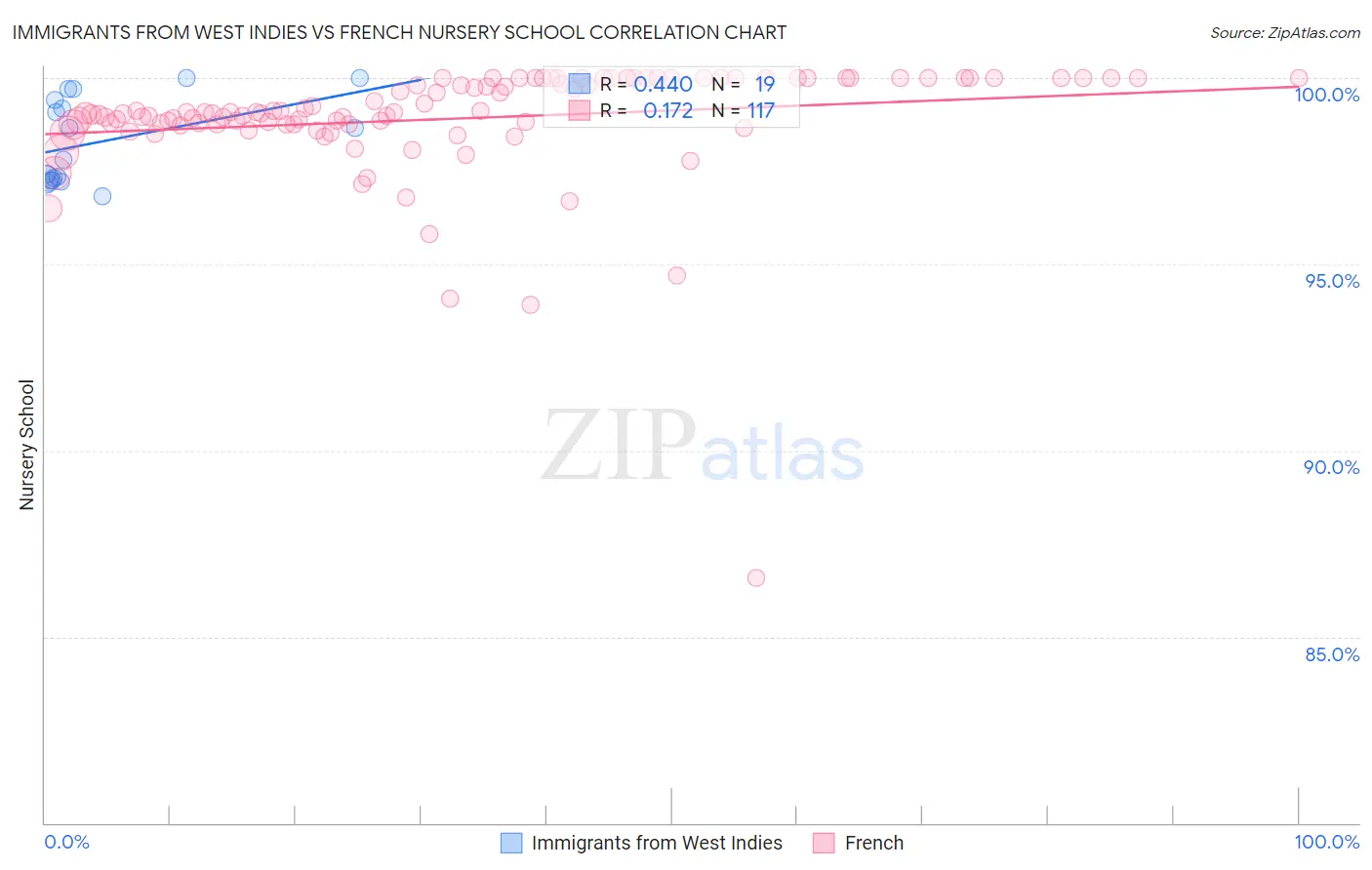 Immigrants from West Indies vs French Nursery School