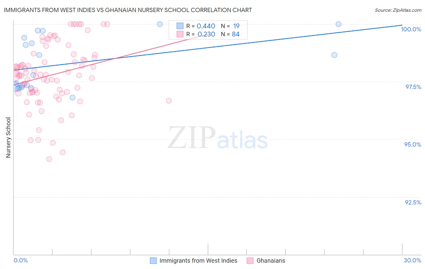 Immigrants from West Indies vs Ghanaian Nursery School