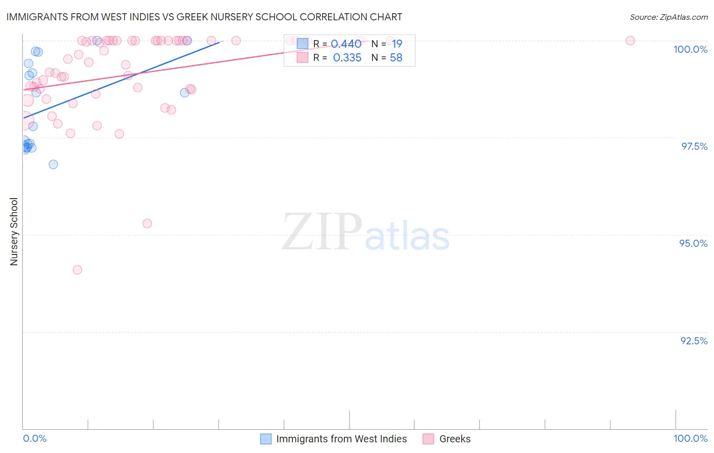 Immigrants from West Indies vs Greek Nursery School