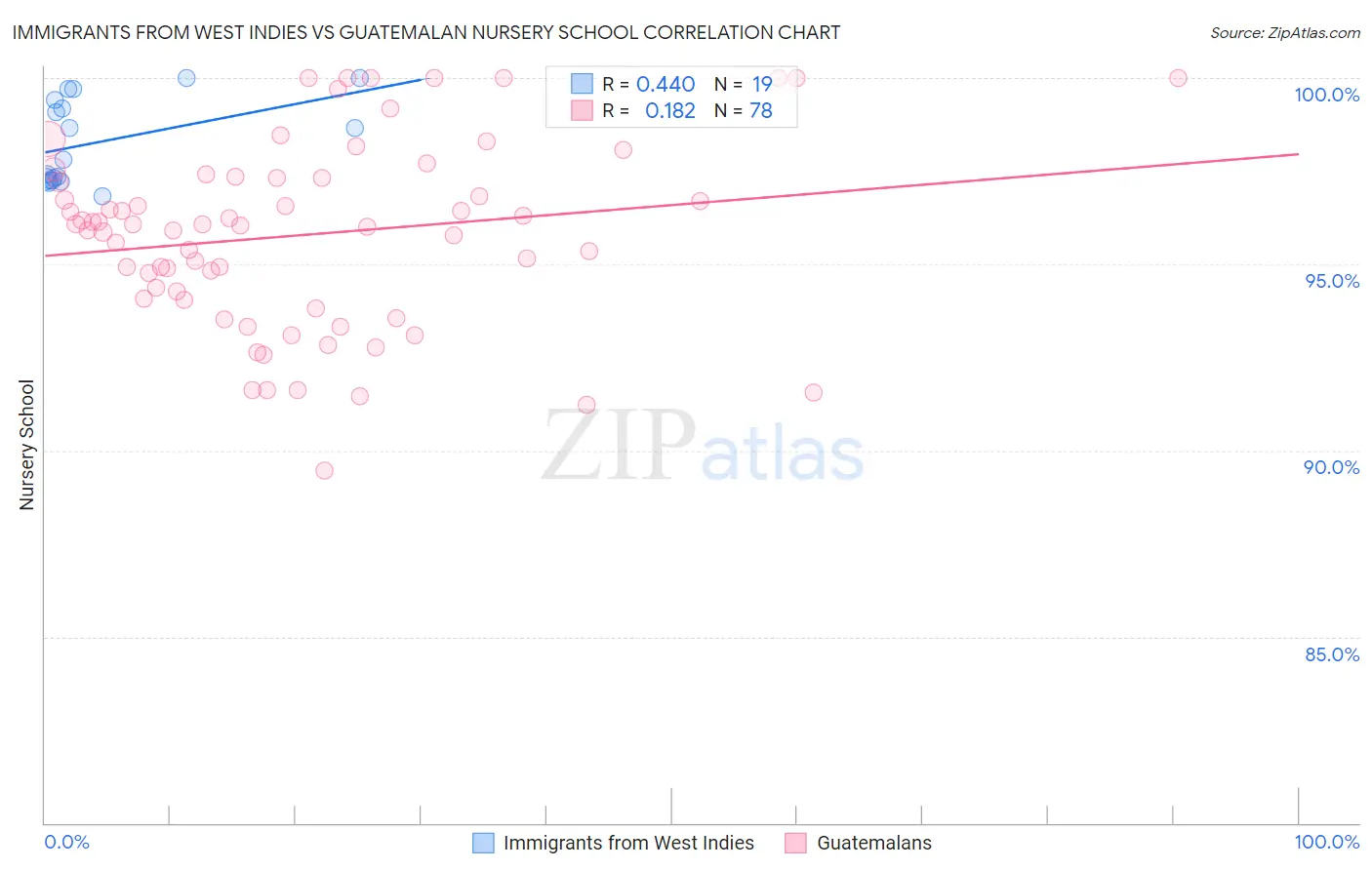 Immigrants from West Indies vs Guatemalan Nursery School