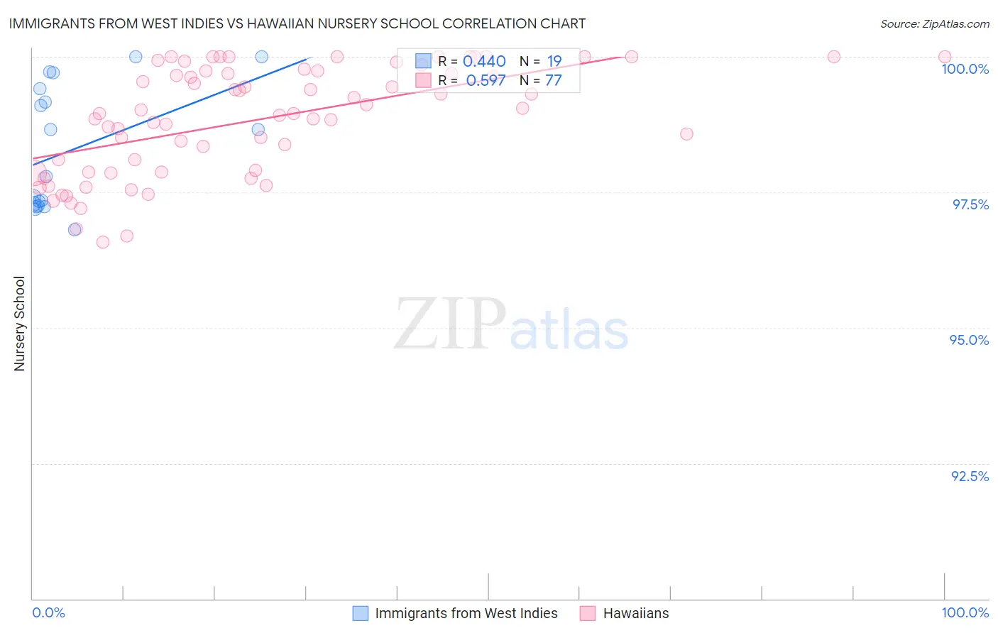 Immigrants from West Indies vs Hawaiian Nursery School