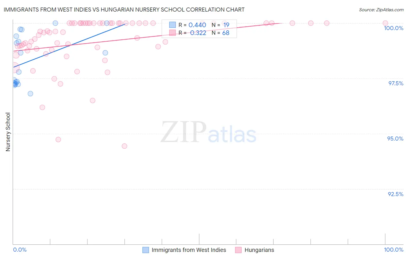 Immigrants from West Indies vs Hungarian Nursery School