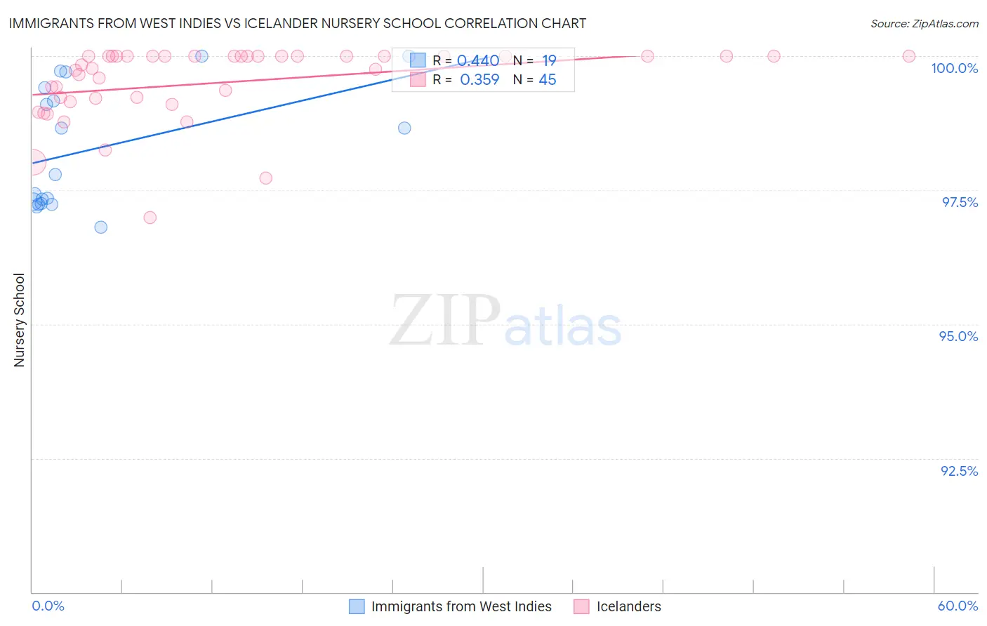 Immigrants from West Indies vs Icelander Nursery School