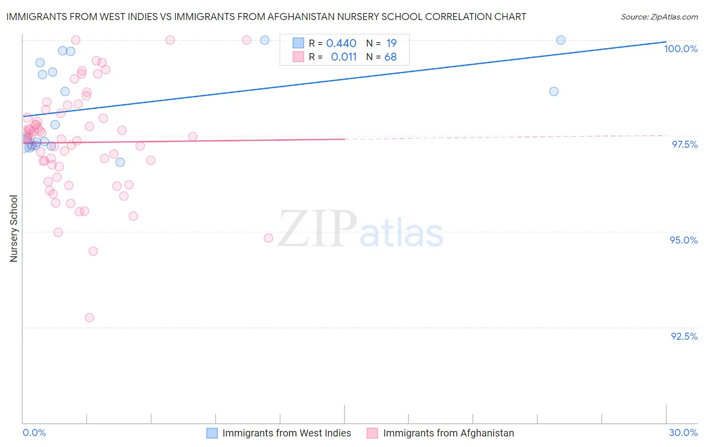 Immigrants from West Indies vs Immigrants from Afghanistan Nursery School