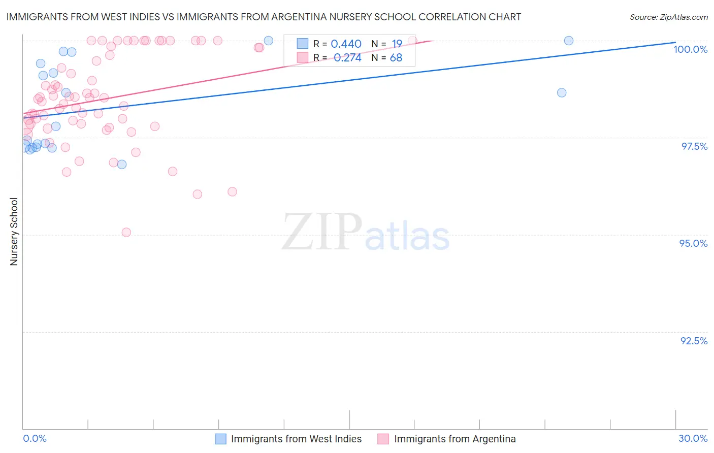 Immigrants from West Indies vs Immigrants from Argentina Nursery School