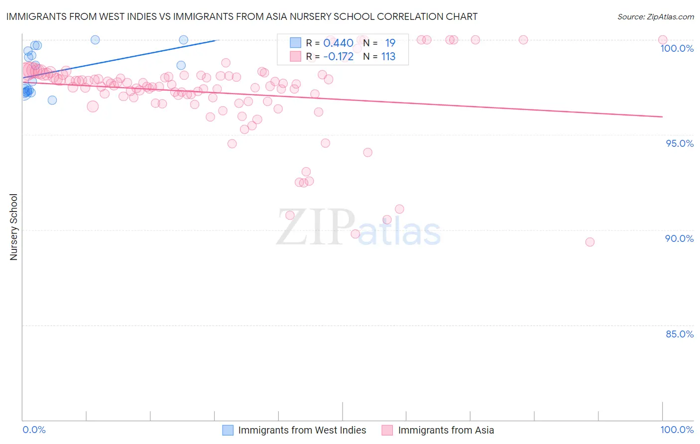 Immigrants from West Indies vs Immigrants from Asia Nursery School