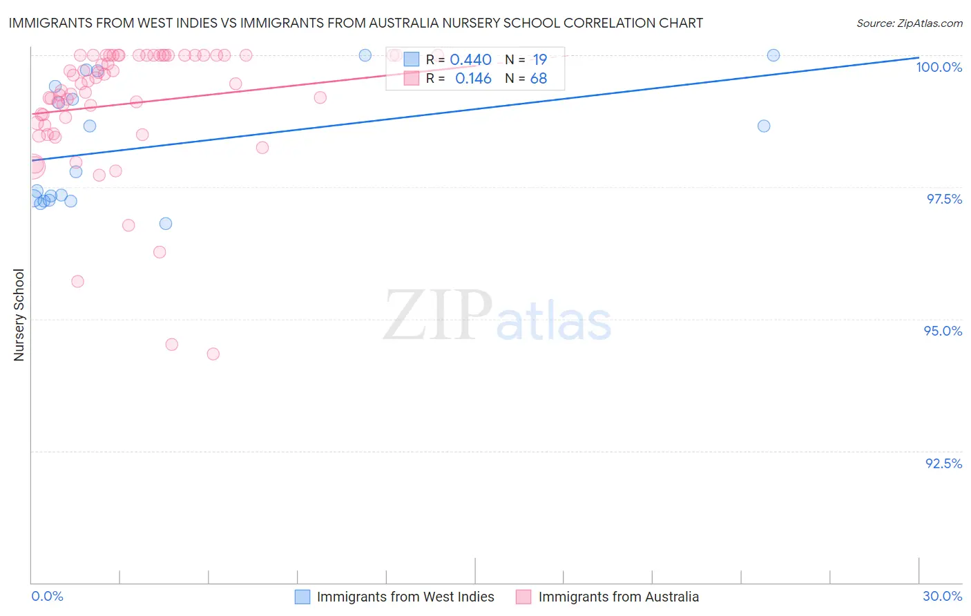 Immigrants from West Indies vs Immigrants from Australia Nursery School