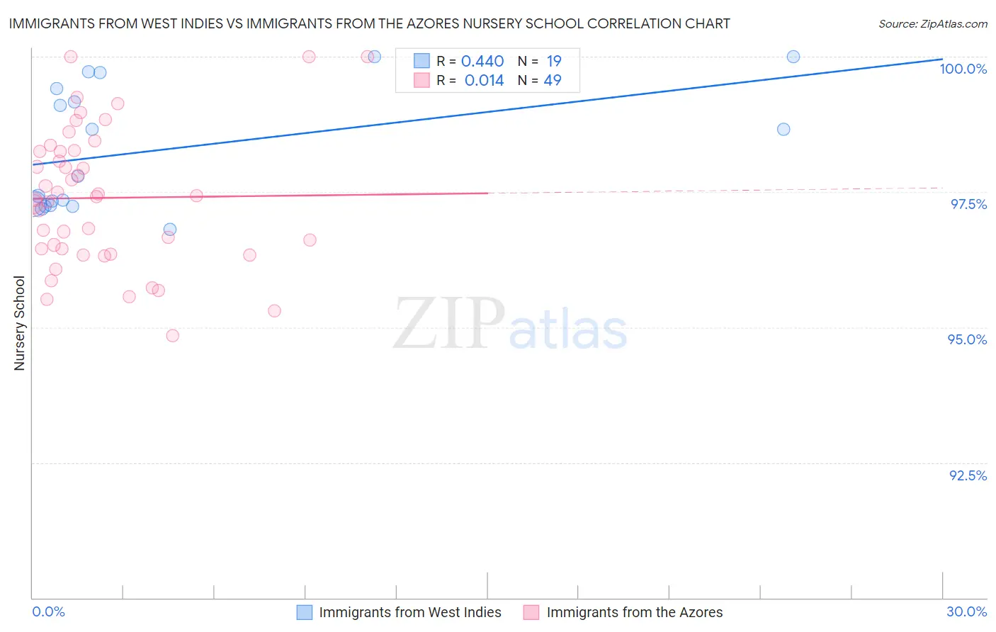 Immigrants from West Indies vs Immigrants from the Azores Nursery School