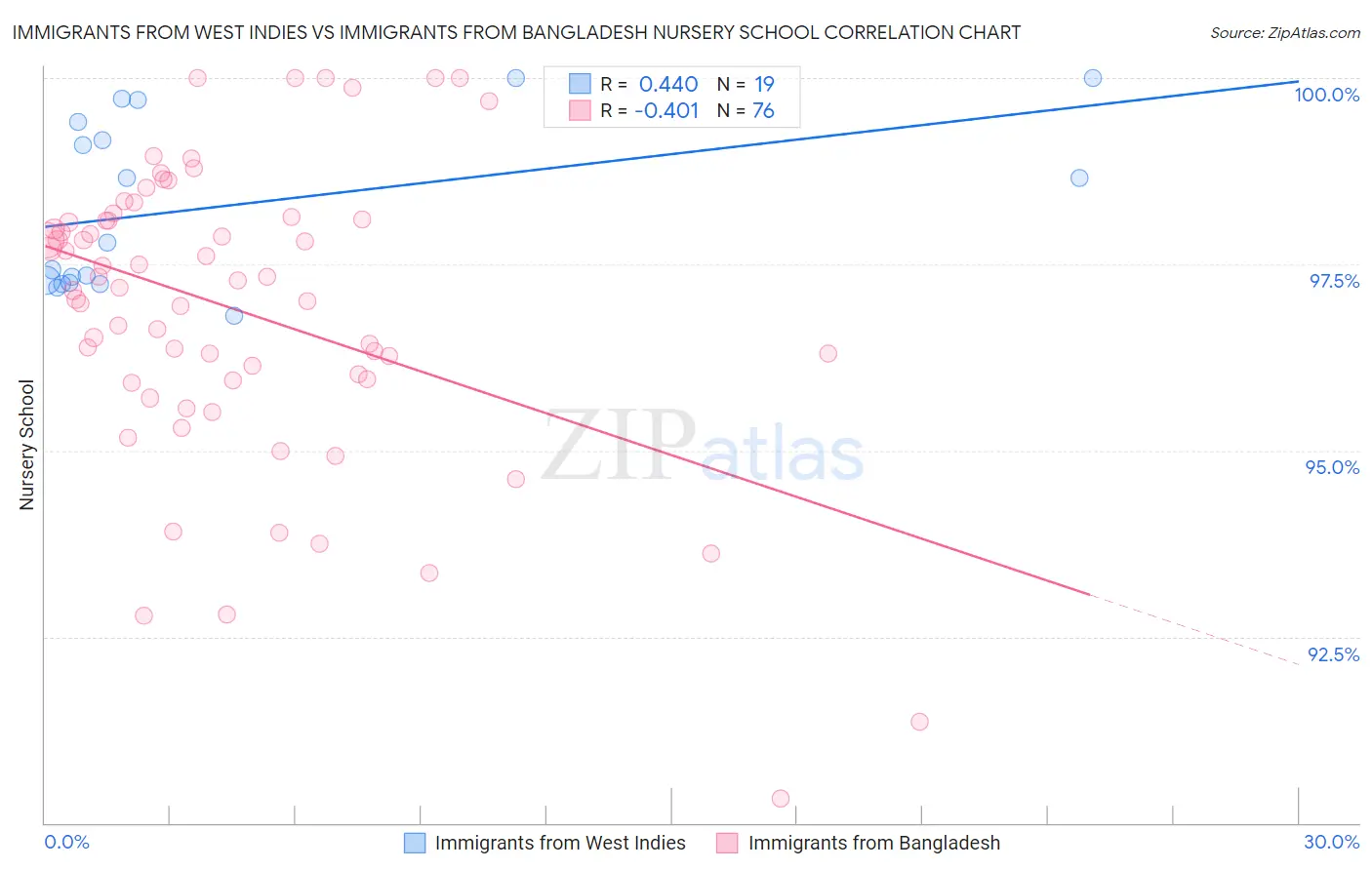 Immigrants from West Indies vs Immigrants from Bangladesh Nursery School