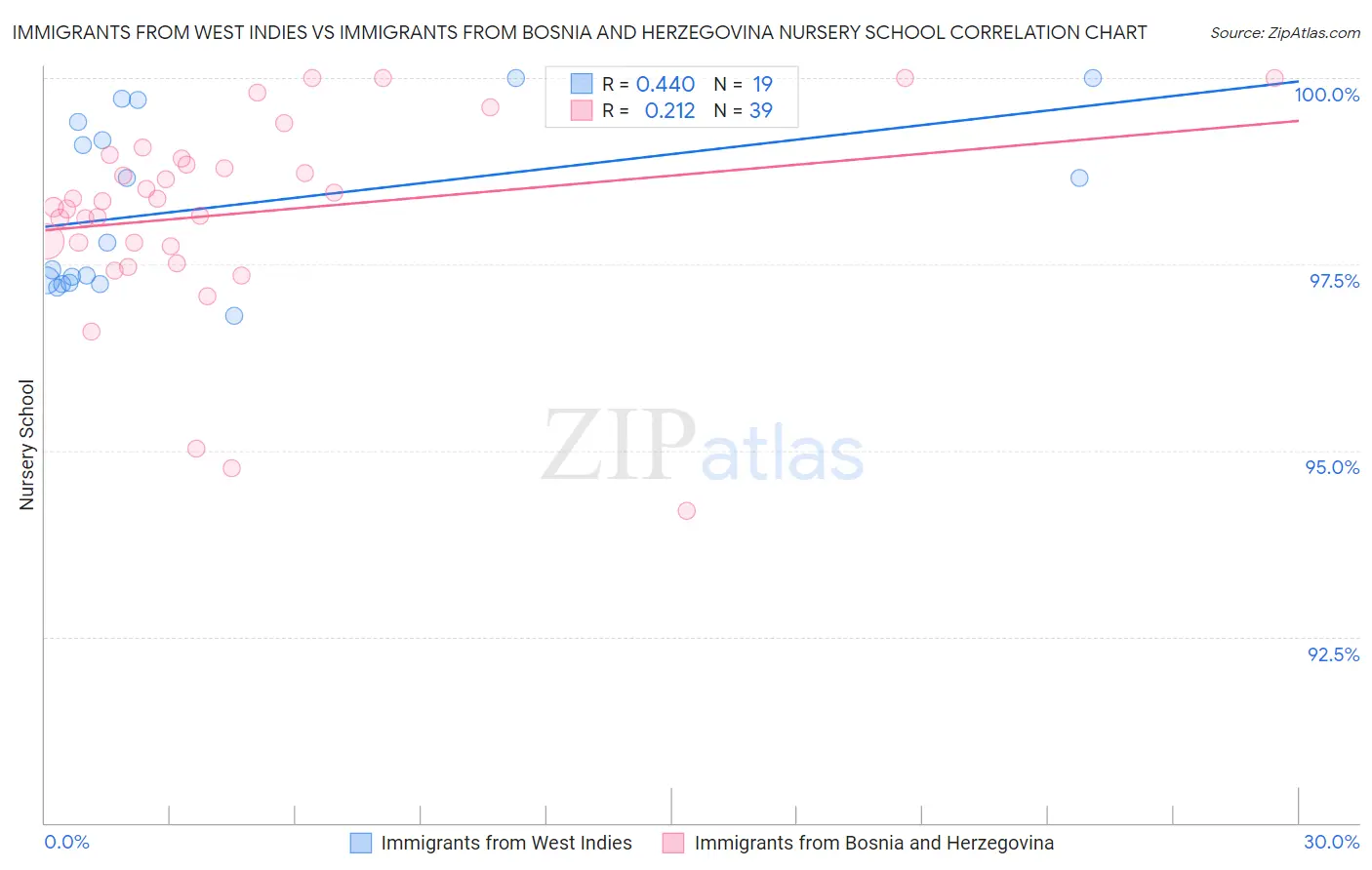 Immigrants from West Indies vs Immigrants from Bosnia and Herzegovina Nursery School