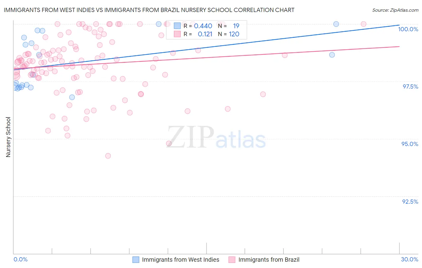 Immigrants from West Indies vs Immigrants from Brazil Nursery School