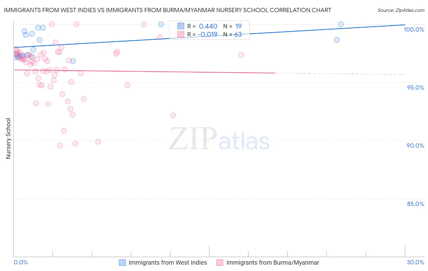 Immigrants from West Indies vs Immigrants from Burma/Myanmar Nursery School