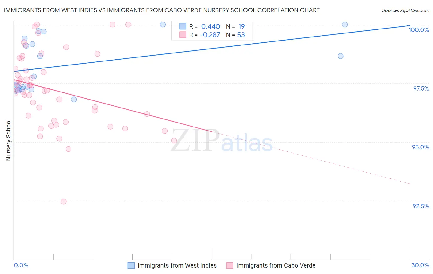 Immigrants from West Indies vs Immigrants from Cabo Verde Nursery School