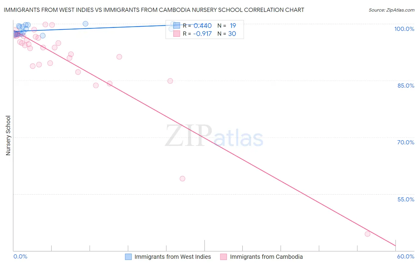 Immigrants from West Indies vs Immigrants from Cambodia Nursery School