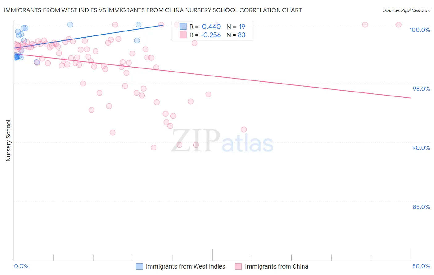 Immigrants from West Indies vs Immigrants from China Nursery School