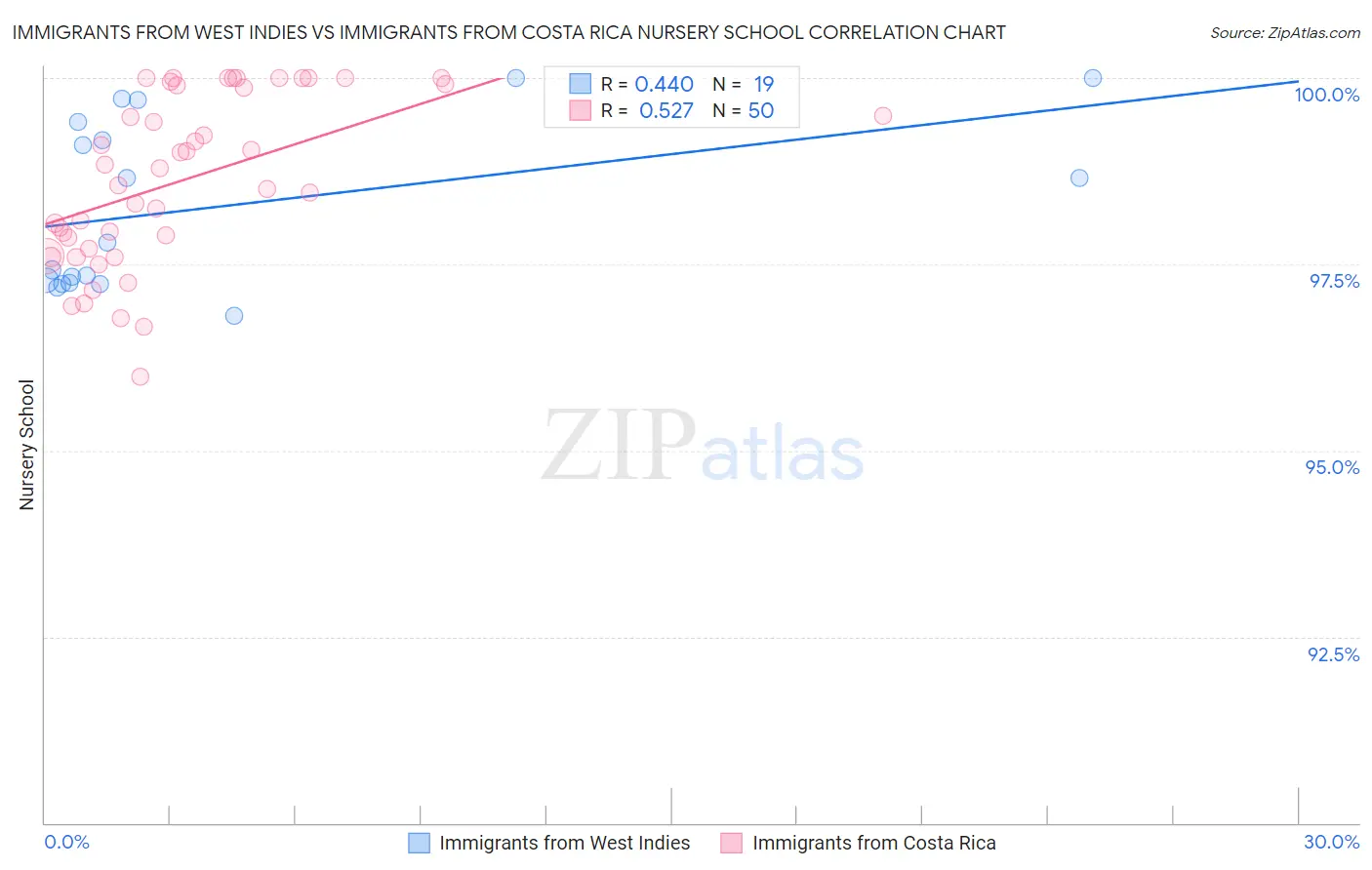 Immigrants from West Indies vs Immigrants from Costa Rica Nursery School
