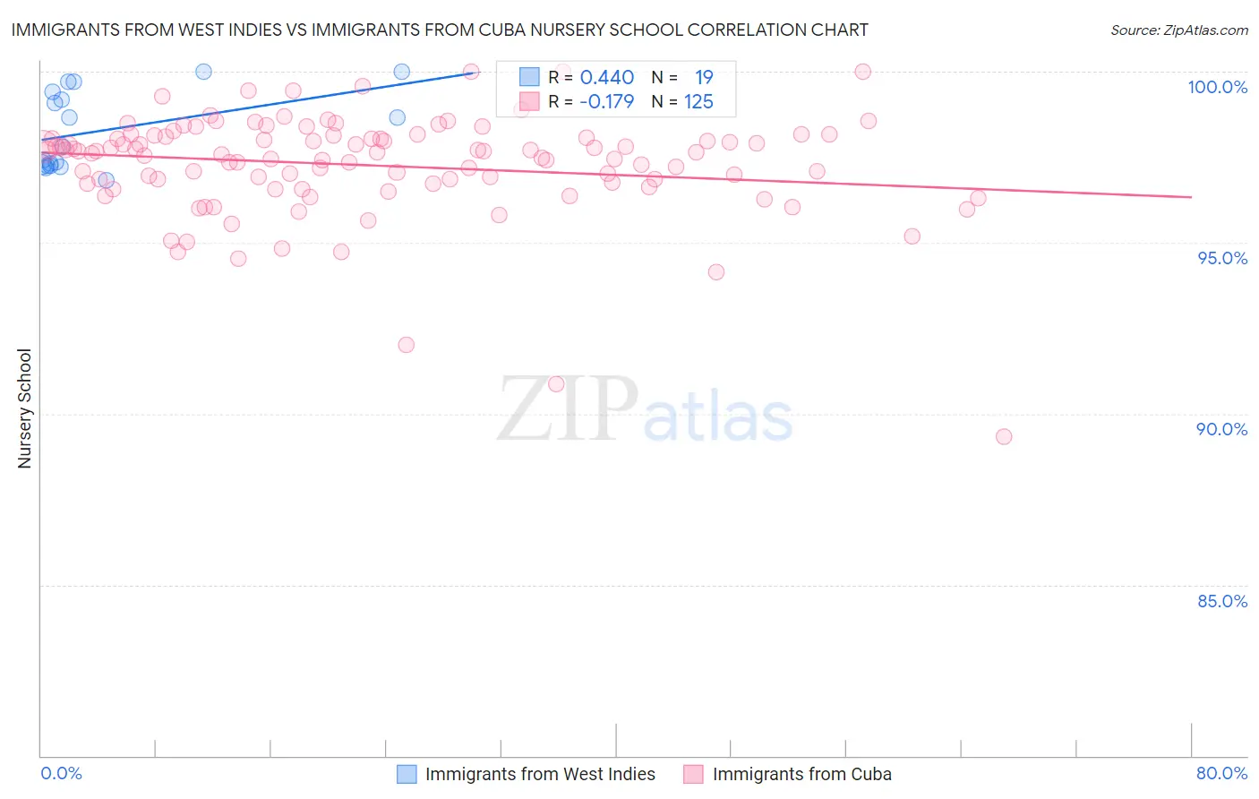 Immigrants from West Indies vs Immigrants from Cuba Nursery School