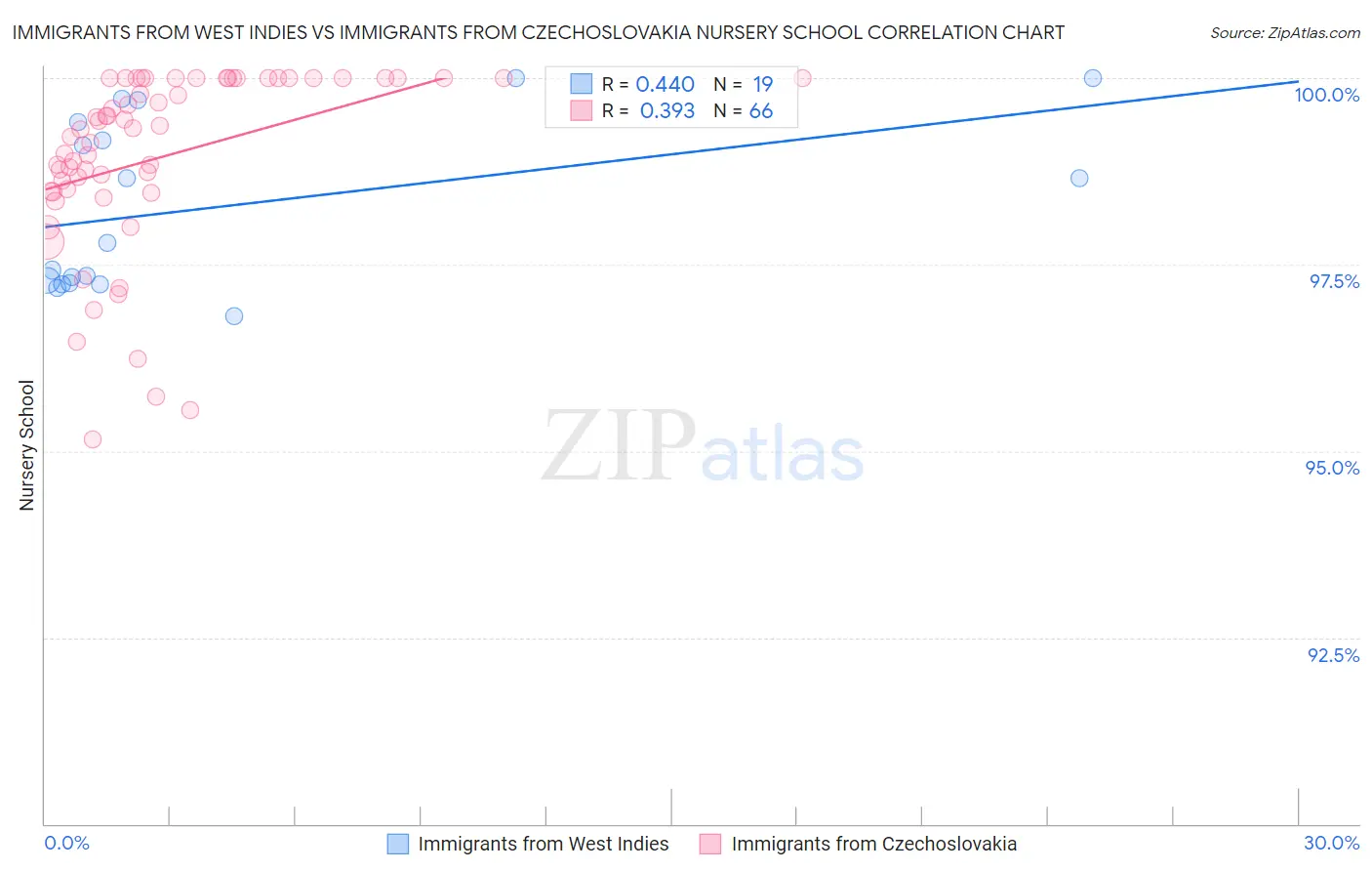 Immigrants from West Indies vs Immigrants from Czechoslovakia Nursery School