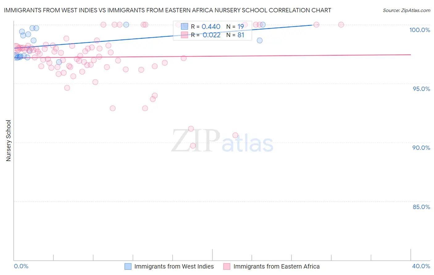 Immigrants from West Indies vs Immigrants from Eastern Africa Nursery School