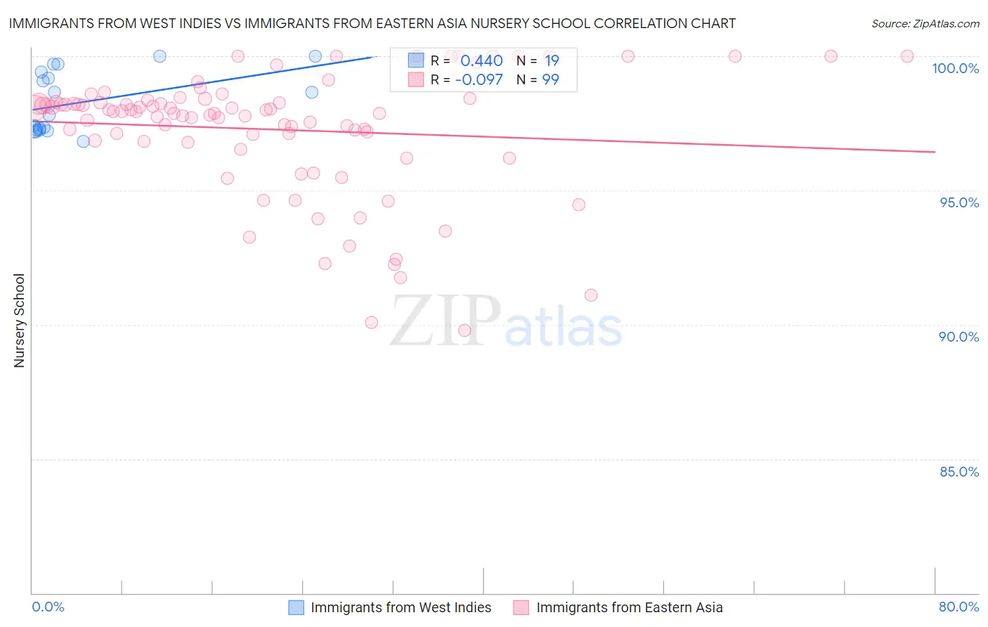 Immigrants from West Indies vs Immigrants from Eastern Asia Nursery School